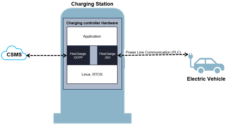 Charging Station Communication Libraries for EV and CSMS Integration